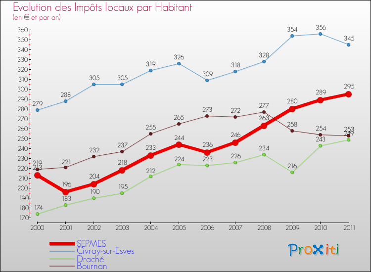 Evolution et montant des impôts locaux par Habitant pour SEPMES et les communes proches Comparaison des impôts locaux par habitant pour SEPMES et les communes voisines