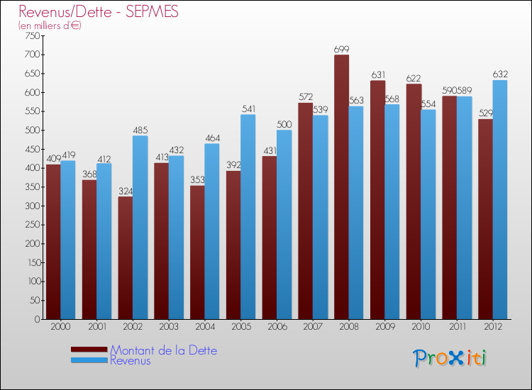 Evolution comparée de la dette et des revenus pour la commune de SEPMES de 2000 à 2012 Comparaison de la dette et des revenus pour SEPMES de 2000 à 2012