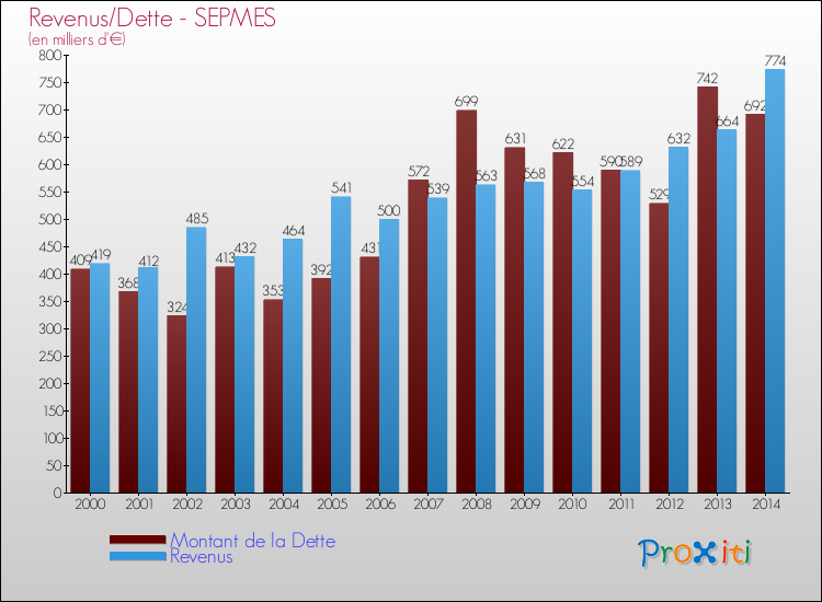 Evolution comparée de la dette et des revenus pour la commune de SEPMES de 2000 à 2014 Comparaison de la dette et des revenus pour SEPMES de 2000 à 2014