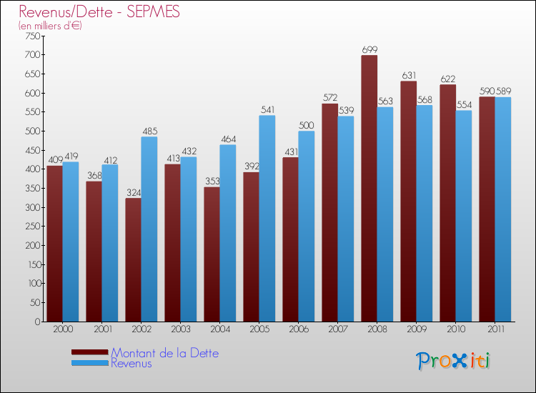 Evolution comparée de la dette et des revenus pour la commune de SEPMES de 2000 à 2011 Comparaison de la dette et des revenus pour SEPMES de 2000 à 2011