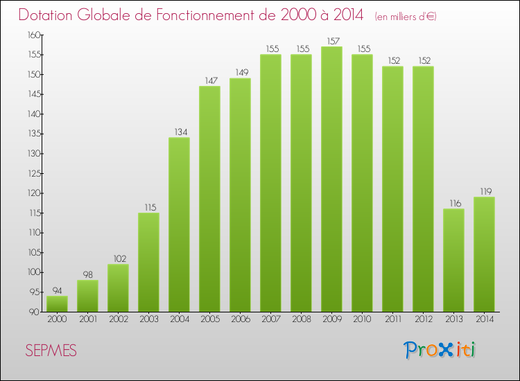 Evolution du montant de la Dotation Globale de Fonctionnement pour la commune de SEPMES de 2000 à 2014 Evolution du montant de la Dotation Globale de Fonctionnement pour SEPMES de 2000 à 2014