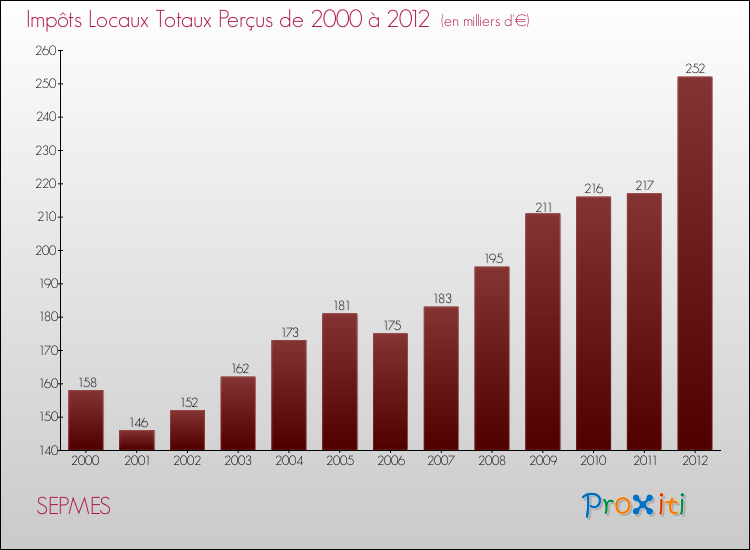Evolution des Impôts Locaux pour la commune de SEPMES de 2000 à 2012 Evolution des Impôts Locaux pour SEPMES de 2000 à 2012