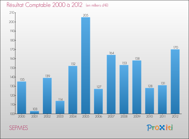 Evolution du résultat comptable pour la commune de SEPMES de 2000 à 2012 Evolution du résultat comptable pour SEPMES de 2000 à 2012