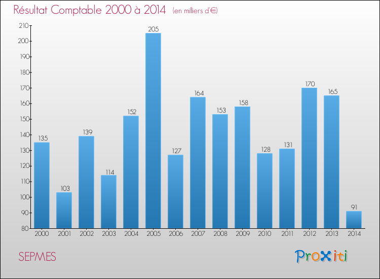Evolution du résultat comptable pour la commune de SEPMES de 2000 à 2014 Evolution du résultat comptable pour SEPMES de 2000 à 2014