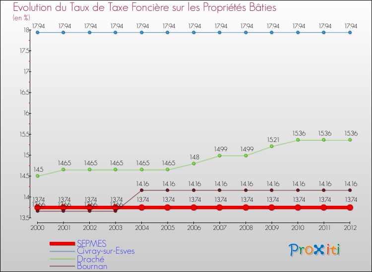 Evolution du taux de la taxe foncière sur le bati pour SEPMES et les communes proches de 2000 à 2012 Comparaison des taux de taxe foncière sur le bati pour SEPMES et les communes voisines de 2000 à 2012