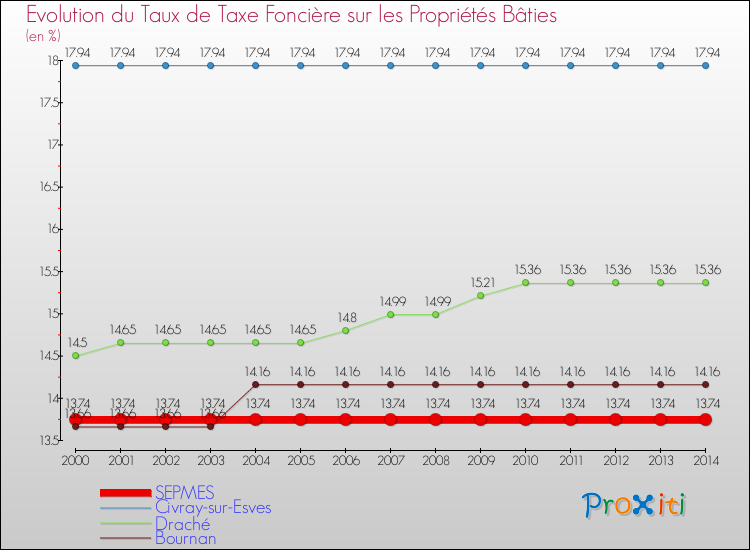 Evolution du taux de la taxe foncière sur le bati pour SEPMES et les communes proches de 2000 à 2014 Comparaison des taux de taxe foncière sur le bati pour SEPMES et les communes voisines de 2000 à 2014