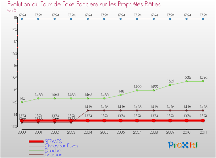 Evolution du taux de la taxe foncière sur le bati pour SEPMES et les communes proches Comparaison des taux de taxe foncière sur le bati pour SEPMES et les communes voisines