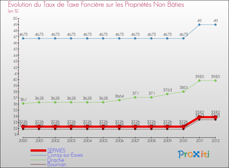 Evolution du taux de la taxe foncière sur les immeubles et terrains non batis pour SEPMES et les communes proches de 2000 à 2012 Comparaison des taux de la taxe foncière sur les immeubles et terrains non batis pour SEPMES et les communes voisines de 2000 à 2012