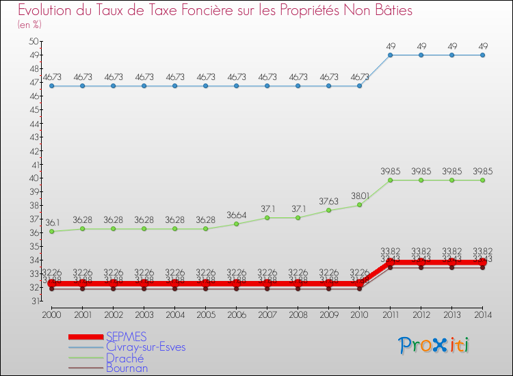 Evolution du taux de la taxe foncière sur les immeubles et terrains non batis pour SEPMES et les communes proches de 2000 à 2014 Comparaison des taux de la taxe foncière sur les immeubles et terrains non batis pour SEPMES et les communes voisines de 2000 à 2014