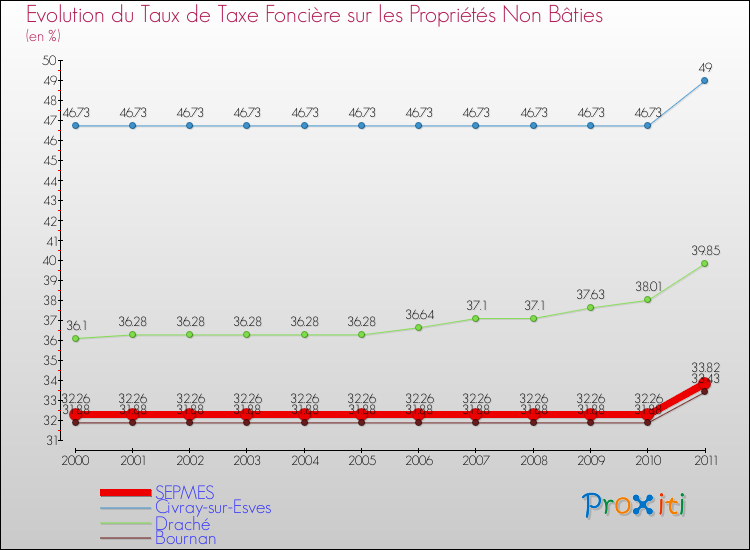 Evolution du taux de la taxe foncière sur les immeubles et terrains non batis pour SEPMES et les communes proches Comparaison des taux de la taxe foncière sur les immeubles et terrains non batis pour SEPMES et les communes voisines
