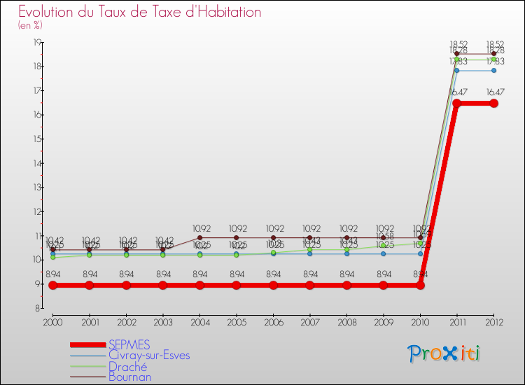 Evolution du taux de la taxe d'habitation pour SEPMES et les communes proches Comparaison des taux de la taxe d'habitation pour SEPMES et les communes voisines