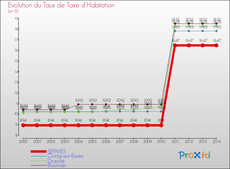 Evolution du taux de la taxe d'habitation pour SEPMES et les communes proches de 2000 à 2014 Comparaison des taux de la taxe d'habitation pour SEPMES et les communes voisines de 2000 à 2014