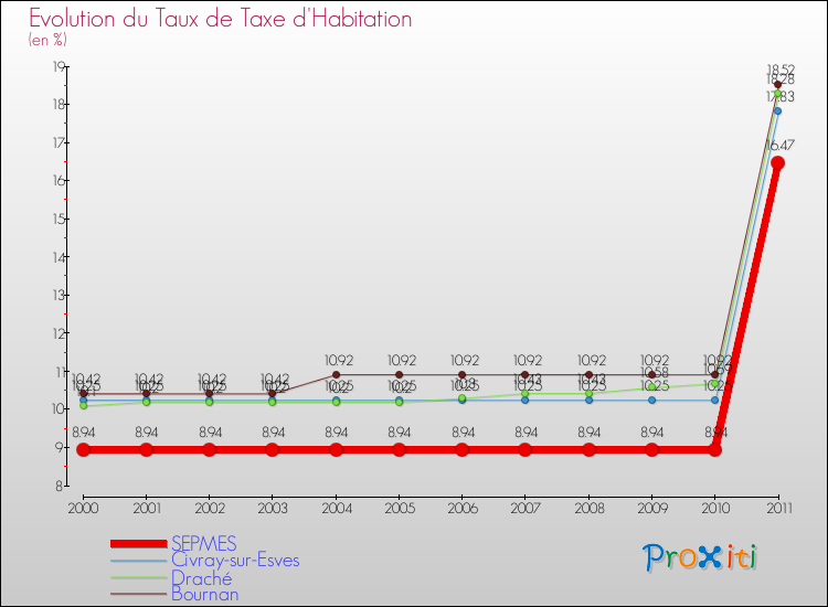 Evolution du taux de la taxe d'habitation pour SEPMES et les communes proches Comparaison des taux de la taxe d'habitation pour SEPMES et les communes voisines