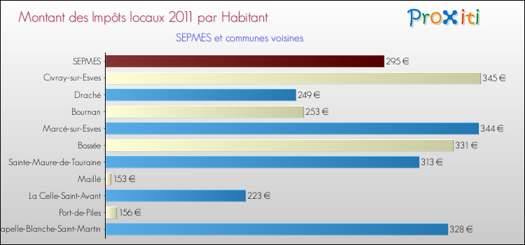 Montant des impôts locaux par Habitant pour SEPMES et les communes proches Comparaison des impôts locaux par habitant pour SEPMES et les communes voisines