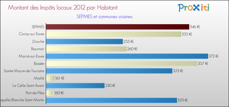 Montant des impôts locaux par Habitant pour SEPMES et les communes proches Comparaison des impôts locaux par habitant pour SEPMES et les communes voisines