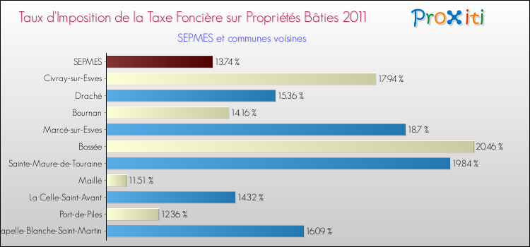 Taux d'imposition de la taxe foncière sur le bati 2011 pour SEPMES et les communes proches Comparaison des taux d'imposition de la taxe foncière sur le bati 2011 pour SEPMES et les communes voisines