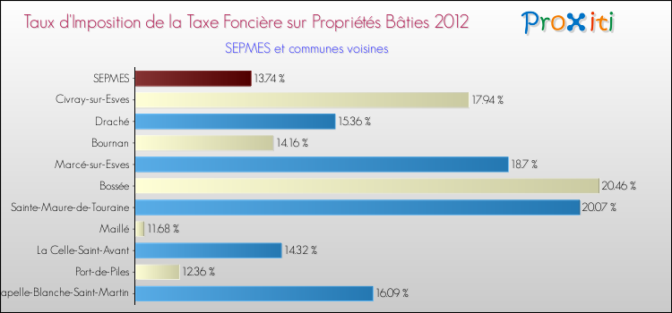 Taux d'imposition de la taxe foncière sur le bati 2012 pour SEPMES et les communes proches Comparaison des taux d'imposition de la taxe foncière sur le bati 2012 pour SEPMES et les communes voisines
