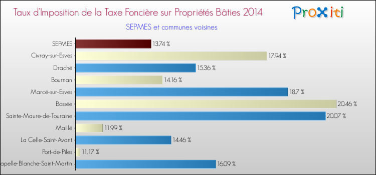 Taux d'imposition de la taxe foncière sur le bati 2014 pour SEPMES et les communes proches Comparaison des taux d'imposition de la taxe foncière sur le bati 2014 pour SEPMES et les communes voisines