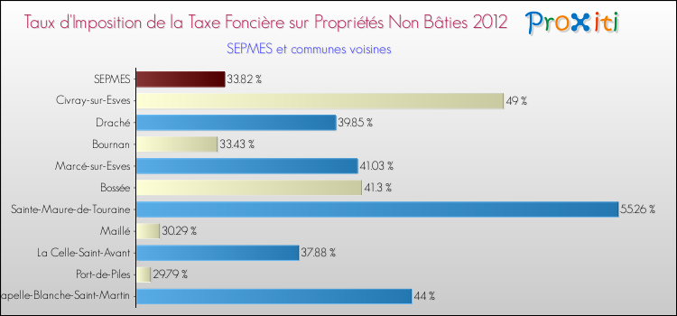 Taux d'imposition de la taxe foncière sur les immeubles et terrains non batis 2012 pour SEPMES et les communes proches Comparaison des taux d'imposition de la taxe foncière sur les immeubles et terrains non batis 2012 pour SEPMES et les communes voisines