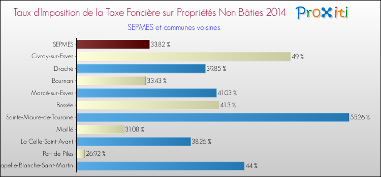 Taux d'imposition de la taxe foncière sur les immeubles et terrains non batis 2014 pour SEPMES et les communes proches Comparaison des taux d'imposition de la taxe foncière sur les immeubles et terrains non batis 2014 pour SEPMES et les communes voisines
