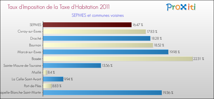 Taux d'imposition de la taxe d'habitation 2011 pour SEPMES et les communes proches Comparaison des taux d'imposition de la taxe d'habitation 2011 pour SEPMES et les communes voisines