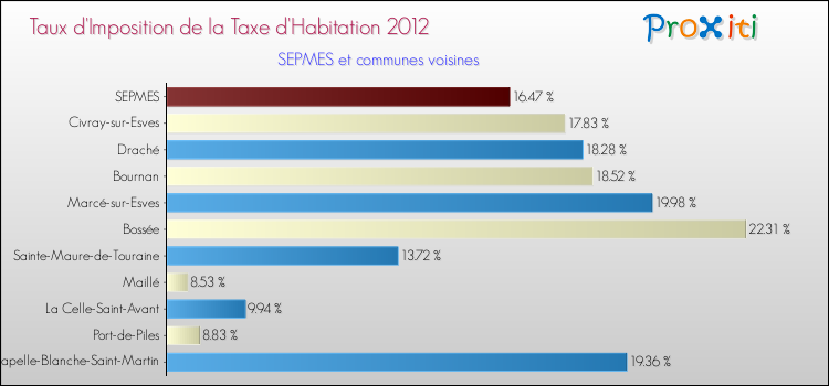 Taux d'imposition de la taxe d'habitation 2012 pour SEPMES et les communes proches Comparaison des taux d'imposition de la taxe d'habitation 2012 pour SEPMES et les communes voisines