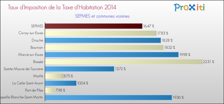 Taux d'imposition de la taxe d'habitation 2014 pour SEPMES et les communes proches Comparaison des taux d'imposition de la taxe d'habitation 2014 pour SEPMES et les communes voisines