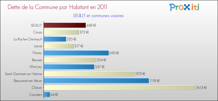 Dette par habitant de la commune en 2011 pour SEUILLY et les communes proches Comparaison de la dette par habitant de la commune en 2011 pour SEUILLY et les communes voisines