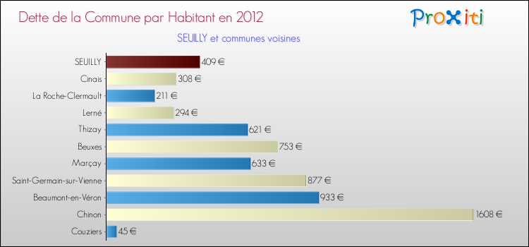 Dette par habitant de la commune en 2012 pour SEUILLY et les communes proches Comparaison de la dette par habitant de la commune en 2012 pour SEUILLY et les communes voisines