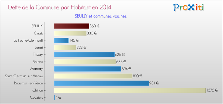 Dette par habitant de la commune en 2014 pour SEUILLY et les communes proches Comparaison de la dette par habitant de la commune en 2014 pour SEUILLY et les communes voisines