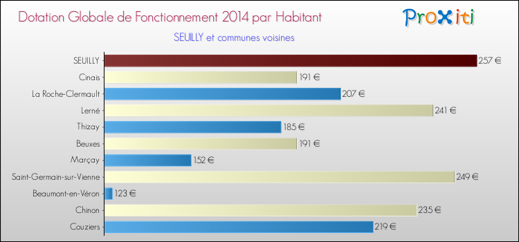 Montant des dotations globales de fonctionnement DGF par Habitant pour SEUILLY et les communes proches en 2014. Comparaison des des dotations globales de fonctionnement DGF par habitant pour SEUILLY et les communes voisines en 2014.