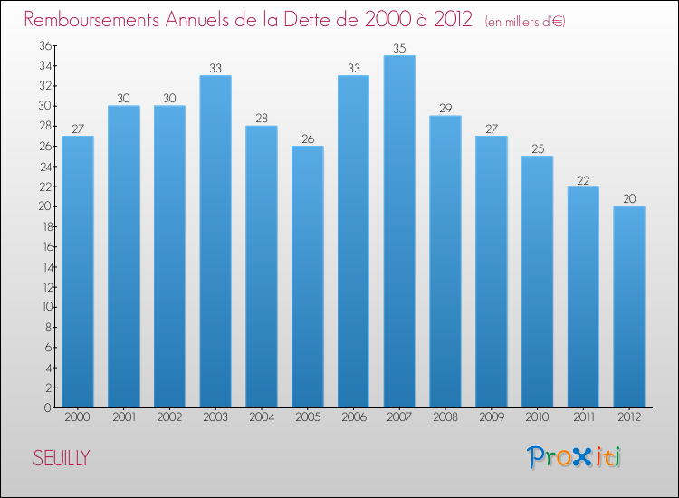 Evolution de l'annuité de la dette pour la commune de SEUILLY de 2000 à 2012 Annuités de la dette pour SEUILLY de 2000 à 2012