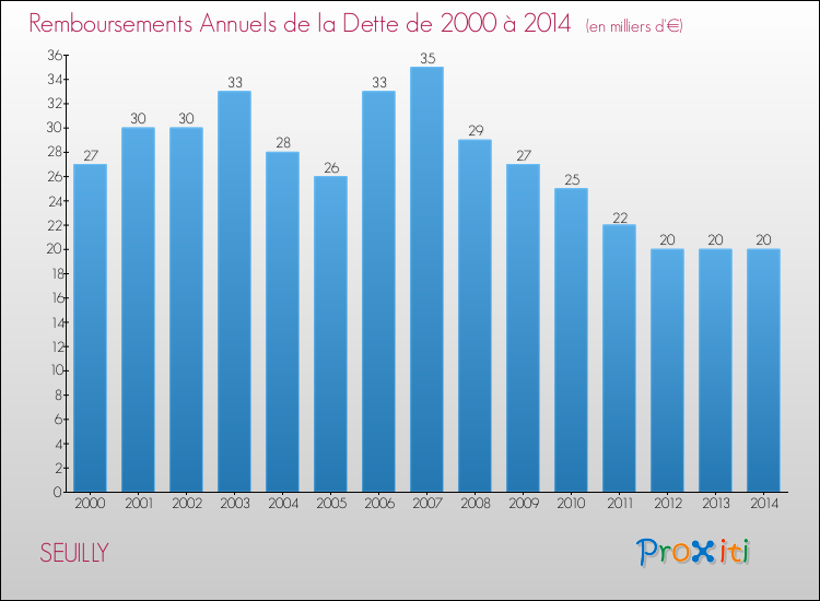 Evolution de l'annuité de la dette pour la commune de SEUILLY de 2000 à 2014 Annuités de la dette pour SEUILLY de 2000 à 2014