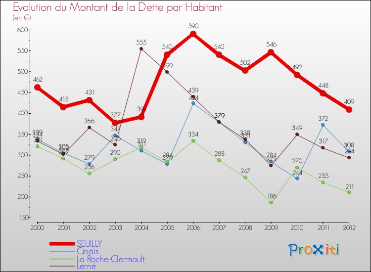 Evolution de la dette par habitant pour la commune de SEUILLY et les communes proches de 2000 à 2012 Comparaison de la dette par habitant pour SEUILLY et les communes voisines de 2000 à 2012