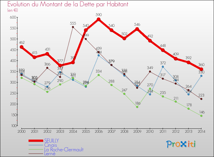 Evolution de la dette par habitant pour la commune de SEUILLY et les communes proches de 2000 à 2014 Comparaison de la dette par habitant pour SEUILLY et les communes voisines de 2000 à 2014