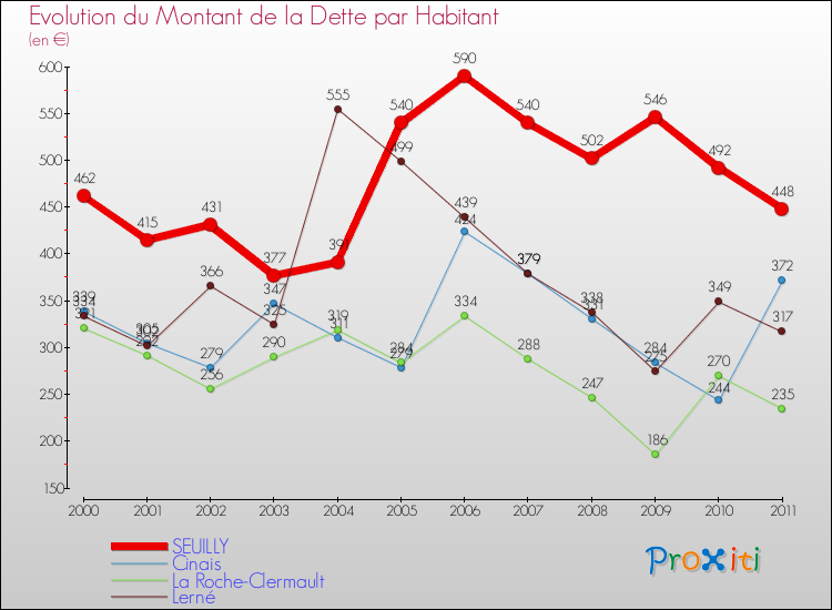Evolution de la dette par habitant pour la commune de SEUILLY et les communes proches Comparaison de la dette par habitant pour SEUILLY et les communes voisines