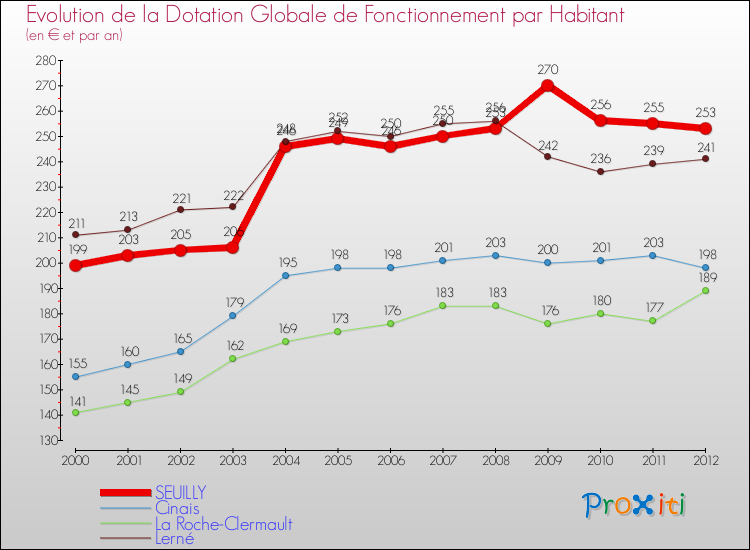 Evolution et montant de la dotation globale de fonctionnement par Habitant pour SEUILLY et les communes proches Comparaison des dotations globales de fonctionnement par habitant pour SEUILLY et les communes voisines