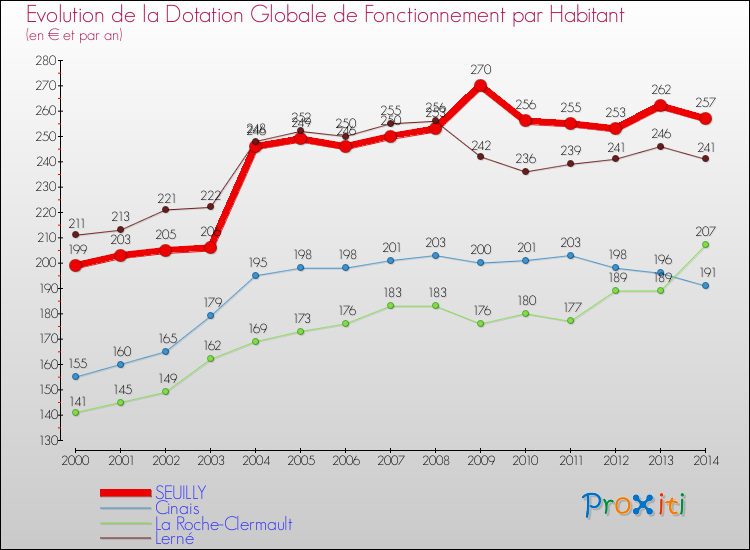 Evolution et montant de la dotation globale de fonctionnement par Habitant pour SEUILLY et les communes proches de 2000 à 2014. Comparaison des dotations globales de fonctionnement par habitant pour SEUILLY et les communes voisines de 2000 à 2014.