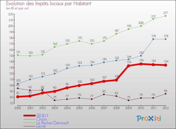 Evolution et montant des impôts locaux par Habitant pour SEUILLY et les communes proches Comparaison des impôts locaux par habitant pour SEUILLY et les communes voisines