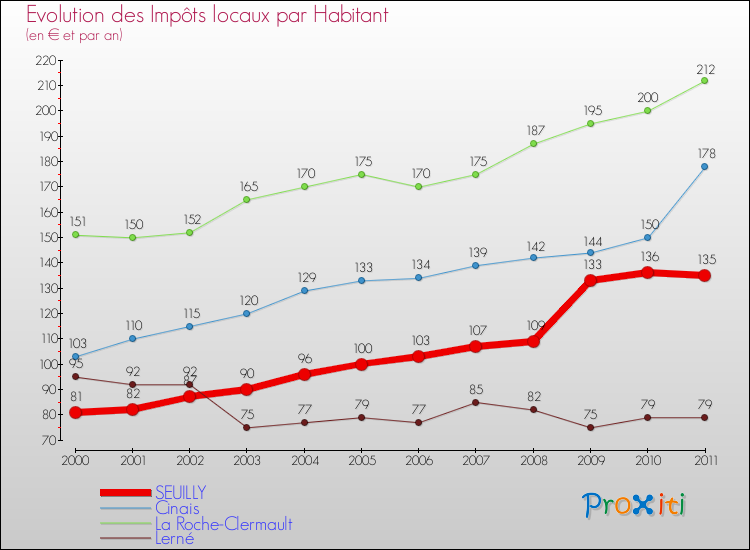 Evolution et montant des impôts locaux par Habitant pour SEUILLY et les communes proches Comparaison des impôts locaux par habitant pour SEUILLY et les communes voisines