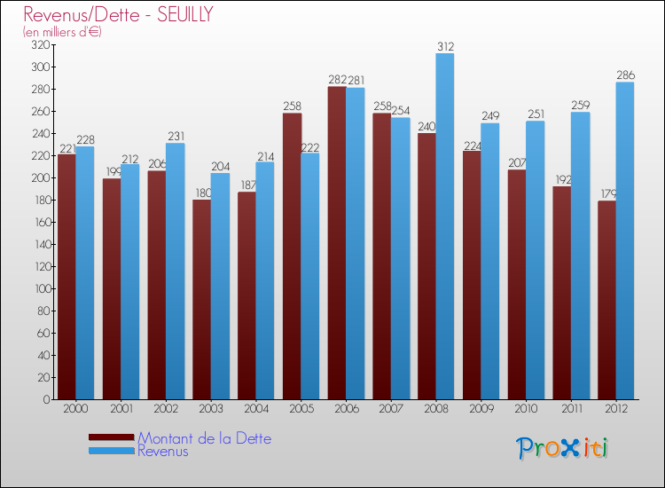Evolution comparée de la dette et des revenus pour la commune de SEUILLY de 2000 à 2012 Comparaison de la dette et des revenus pour SEUILLY de 2000 à 2012