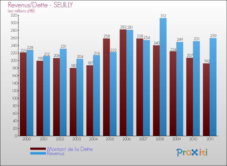 Evolution comparée de la dette et des revenus pour la commune de SEUILLY de 2000 à 2011 Comparaison de la dette et des revenus pour SEUILLY de 2000 à 2011