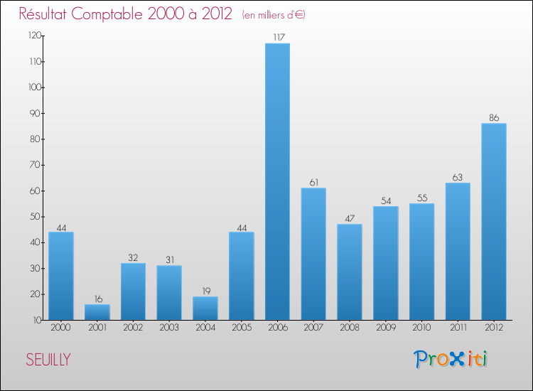 Evolution du résultat comptable pour la commune de SEUILLY de 2000 à 2012 Evolution du résultat comptable pour SEUILLY de 2000 à 2012