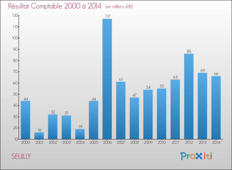 Evolution du résultat comptable pour la commune de SEUILLY de 2000 à 2014 Evolution du résultat comptable pour SEUILLY de 2000 à 2014