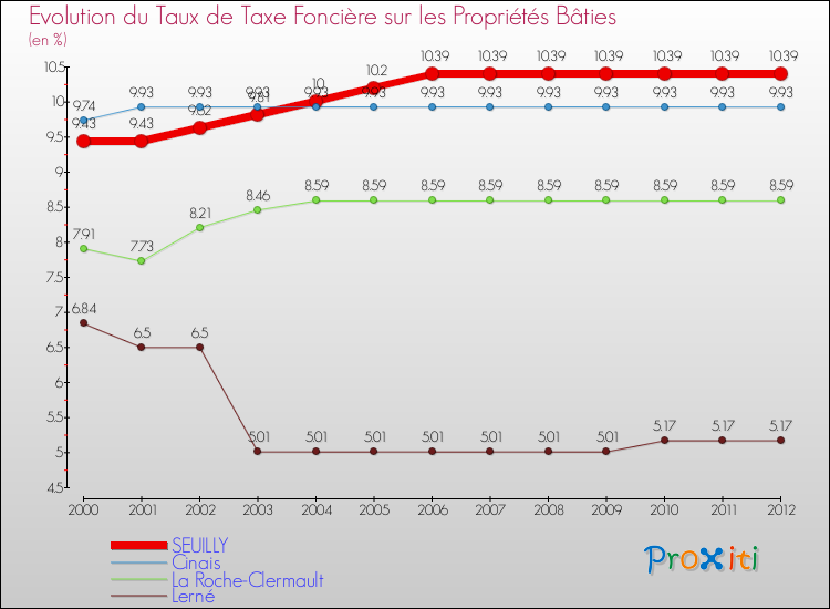Evolution du taux de la taxe foncière sur le bati pour SEUILLY et les communes proches de 2000 à 2012 Comparaison des taux de taxe foncière sur le bati pour SEUILLY et les communes voisines de 2000 à 2012