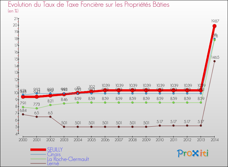 Evolution du taux de la taxe foncière sur le bati pour SEUILLY et les communes proches de 2000 à 2014 Comparaison des taux de taxe foncière sur le bati pour SEUILLY et les communes voisines de 2000 à 2014