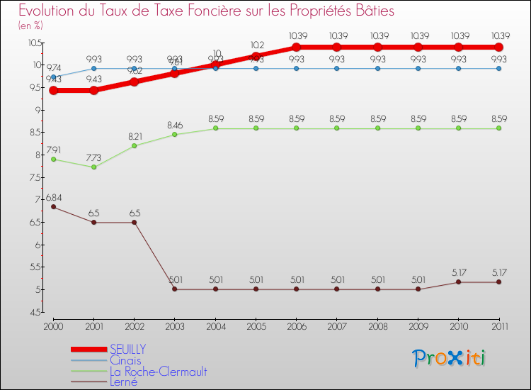 Evolution du taux de la taxe foncière sur le bati pour SEUILLY et les communes proches Comparaison des taux de taxe foncière sur le bati pour SEUILLY et les communes voisines