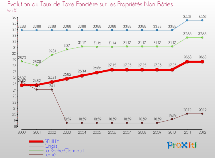 Evolution du taux de la taxe foncière sur les immeubles et terrains non batis pour SEUILLY et les communes proches de 2000 à 2012 Comparaison des taux de la taxe foncière sur les immeubles et terrains non batis pour SEUILLY et les communes voisines de 2000 à 2012