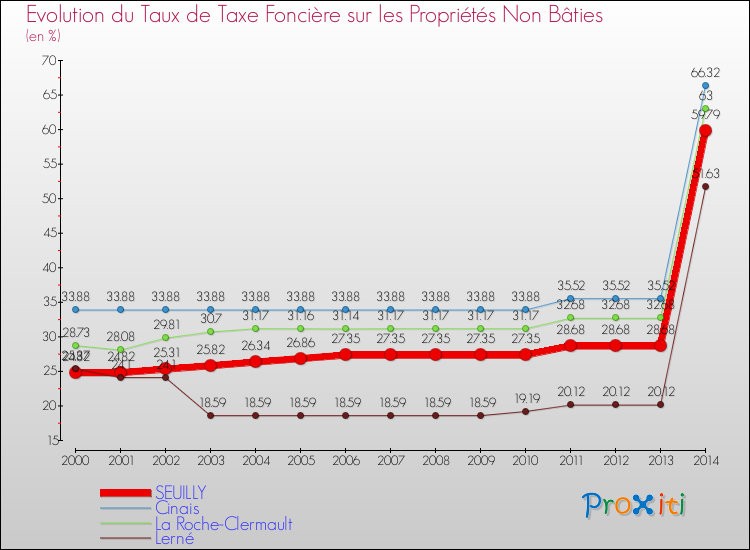Evolution du taux de la taxe foncière sur les immeubles et terrains non batis pour SEUILLY et les communes proches de 2000 à 2014 Comparaison des taux de la taxe foncière sur les immeubles et terrains non batis pour SEUILLY et les communes voisines de 2000 à 2014