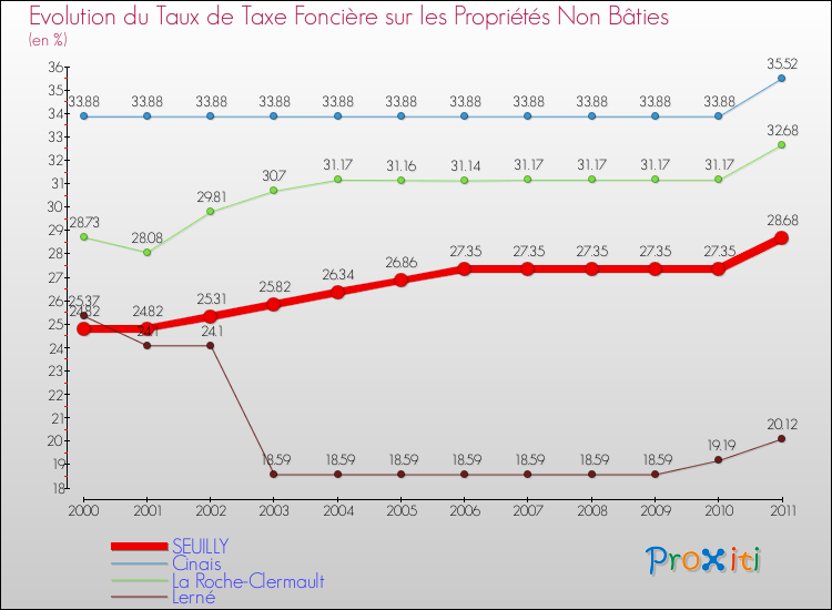 Evolution du taux de la taxe foncière sur les immeubles et terrains non batis pour SEUILLY et les communes proches Comparaison des taux de la taxe foncière sur les immeubles et terrains non batis pour SEUILLY et les communes voisines